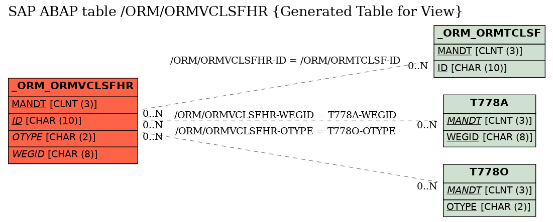 E-R Diagram for table /ORM/ORMVCLSFHR (Generated Table for View)