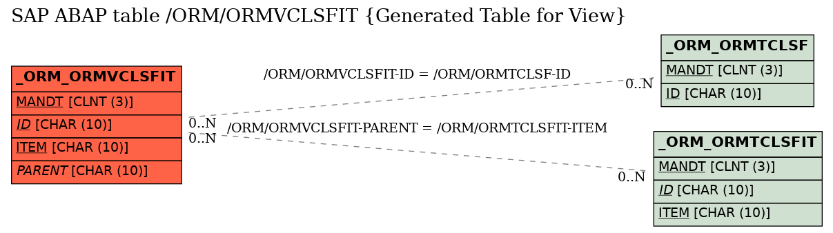 E-R Diagram for table /ORM/ORMVCLSFIT (Generated Table for View)