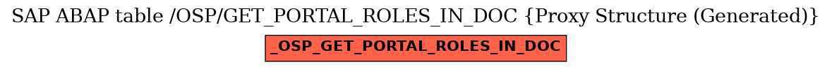 E-R Diagram for table /OSP/GET_PORTAL_ROLES_IN_DOC (Proxy Structure (Generated))