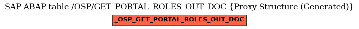 E-R Diagram for table /OSP/GET_PORTAL_ROLES_OUT_DOC (Proxy Structure (Generated))