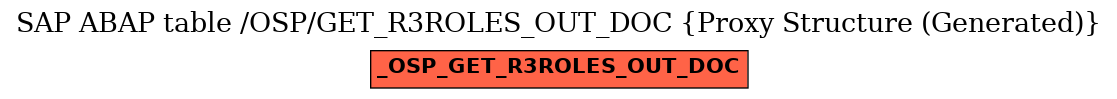 E-R Diagram for table /OSP/GET_R3ROLES_OUT_DOC (Proxy Structure (Generated))