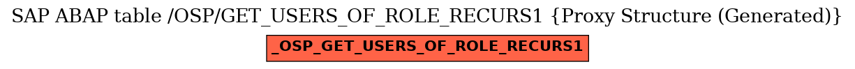 E-R Diagram for table /OSP/GET_USERS_OF_ROLE_RECURS1 (Proxy Structure (Generated))