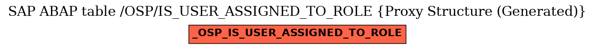 E-R Diagram for table /OSP/IS_USER_ASSIGNED_TO_ROLE (Proxy Structure (Generated))