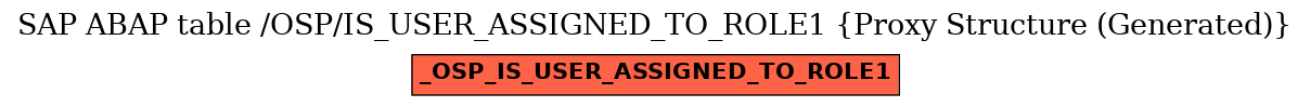 E-R Diagram for table /OSP/IS_USER_ASSIGNED_TO_ROLE1 (Proxy Structure (Generated))