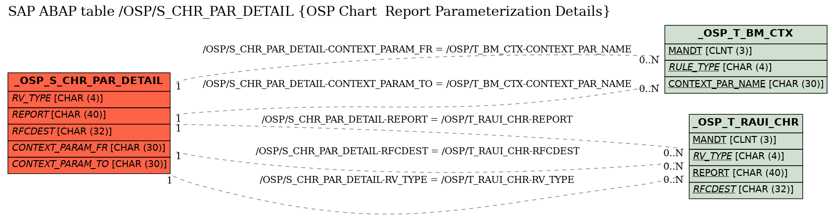 E-R Diagram for table /OSP/S_CHR_PAR_DETAIL (OSP Chart  Report Parameterization Details)