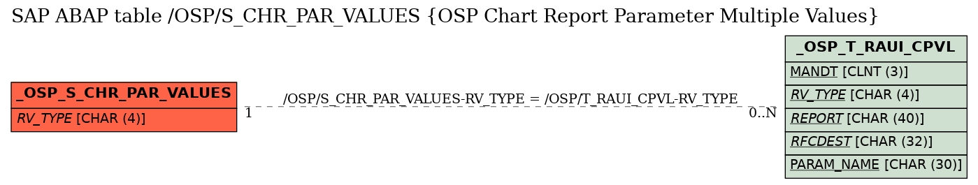 E-R Diagram for table /OSP/S_CHR_PAR_VALUES (OSP Chart Report Parameter Multiple Values)