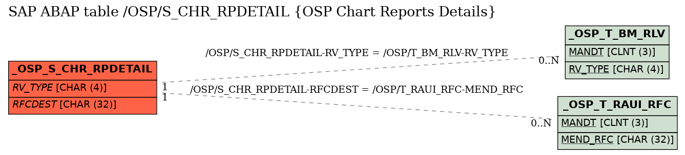 E-R Diagram for table /OSP/S_CHR_RPDETAIL (OSP Chart Reports Details)