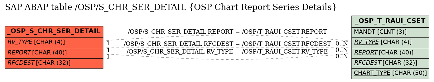 E-R Diagram for table /OSP/S_CHR_SER_DETAIL (OSP Chart Report Series Details)