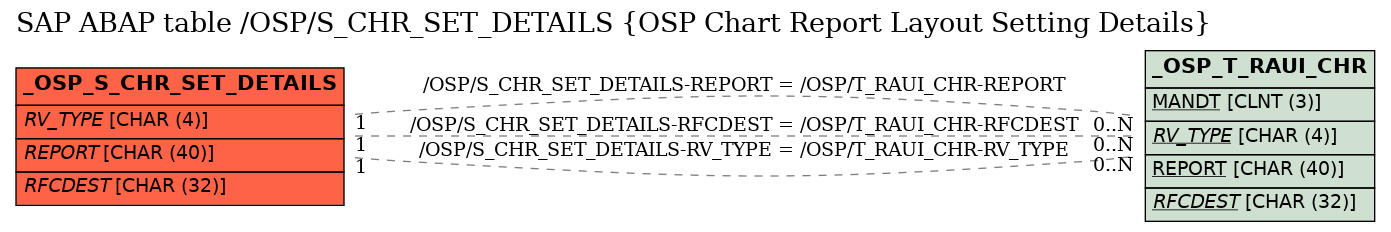 E-R Diagram for table /OSP/S_CHR_SET_DETAILS (OSP Chart Report Layout Setting Details)