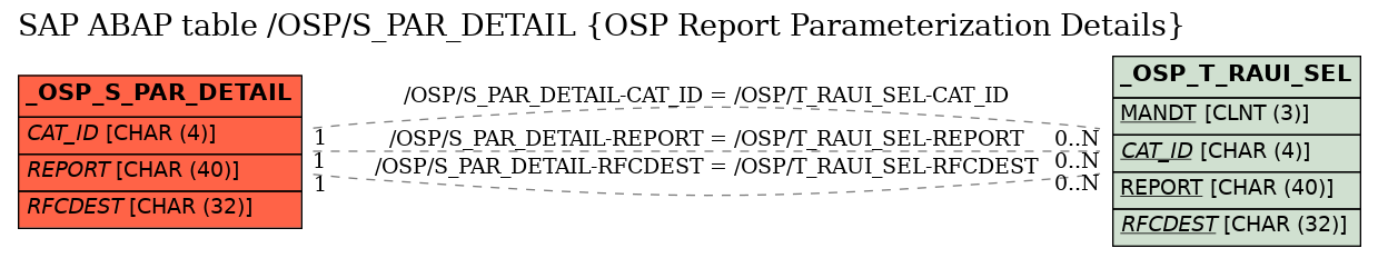 E-R Diagram for table /OSP/S_PAR_DETAIL (OSP Report Parameterization Details)