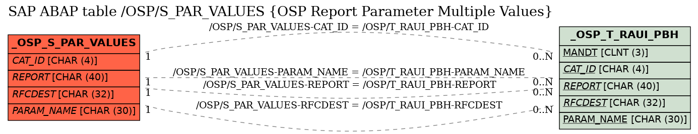 E-R Diagram for table /OSP/S_PAR_VALUES (OSP Report Parameter Multiple Values)