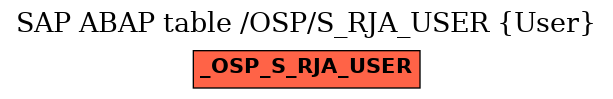 E-R Diagram for table /OSP/S_RJA_USER (User)