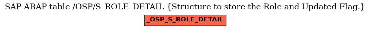 E-R Diagram for table /OSP/S_ROLE_DETAIL (Structure to store the Role and Updated Flag.)