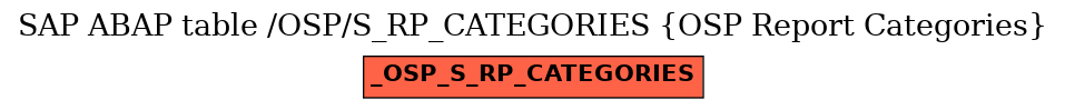 E-R Diagram for table /OSP/S_RP_CATEGORIES (OSP Report Categories)