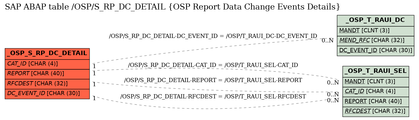 E-R Diagram for table /OSP/S_RP_DC_DETAIL (OSP Report Data Change Events Details)