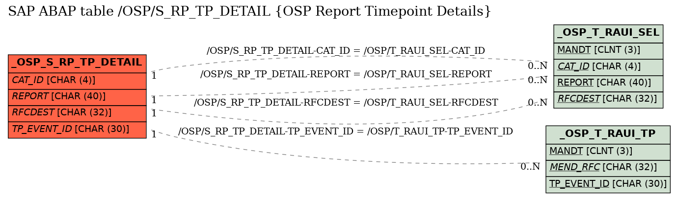 E-R Diagram for table /OSP/S_RP_TP_DETAIL (OSP Report Timepoint Details)