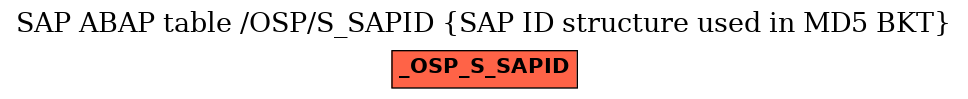 E-R Diagram for table /OSP/S_SAPID (SAP ID structure used in MD5 BKT)