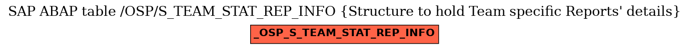 E-R Diagram for table /OSP/S_TEAM_STAT_REP_INFO (Structure to hold Team specific Reports' details)