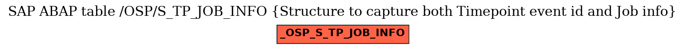 E-R Diagram for table /OSP/S_TP_JOB_INFO (Structure to capture both Timepoint event id and Job info)