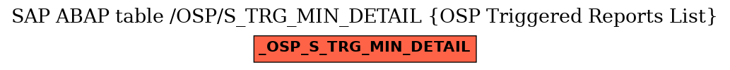 E-R Diagram for table /OSP/S_TRG_MIN_DETAIL (OSP Triggered Reports List)