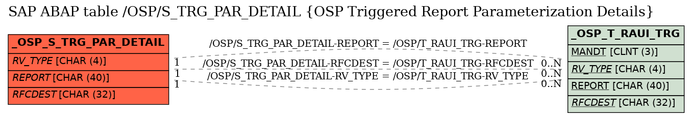 E-R Diagram for table /OSP/S_TRG_PAR_DETAIL (OSP Triggered Report Parameterization Details)