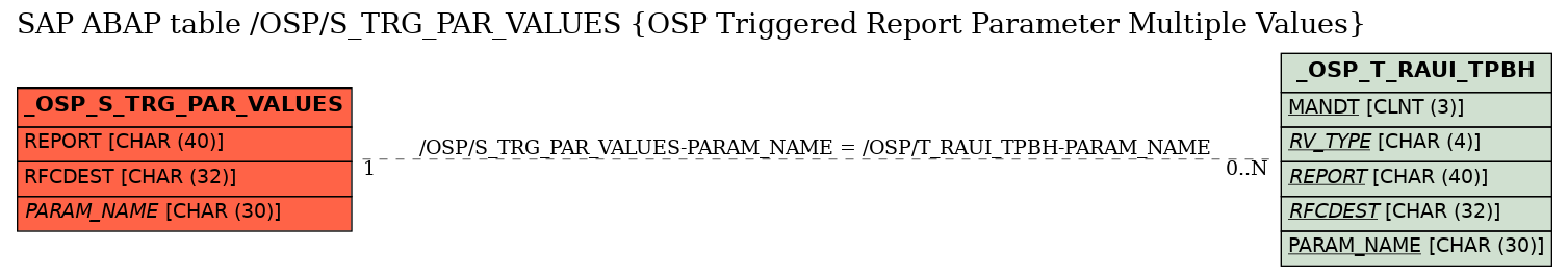 E-R Diagram for table /OSP/S_TRG_PAR_VALUES (OSP Triggered Report Parameter Multiple Values)