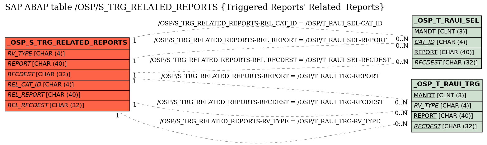 E-R Diagram for table /OSP/S_TRG_RELATED_REPORTS (Triggered Reports' Related  Reports)