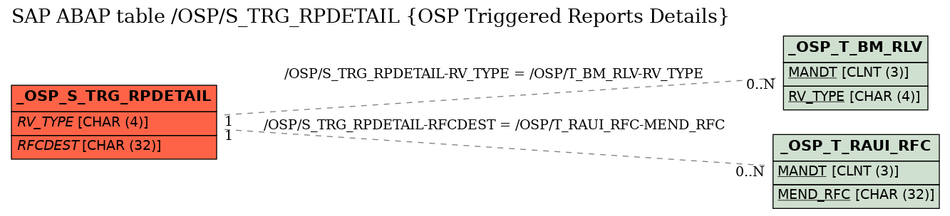 E-R Diagram for table /OSP/S_TRG_RPDETAIL (OSP Triggered Reports Details)