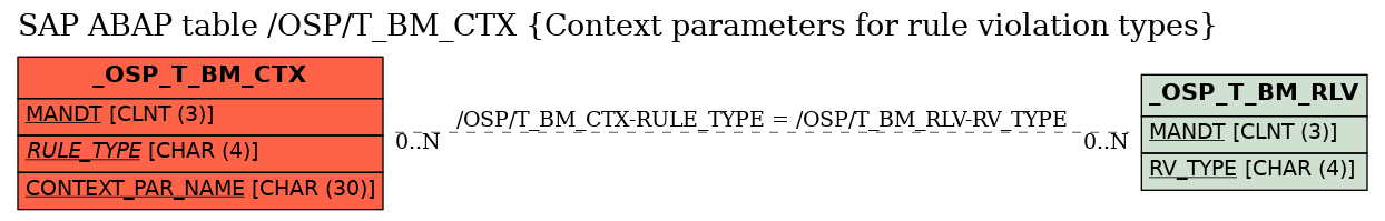 E-R Diagram for table /OSP/T_BM_CTX (Context parameters for rule violation types)