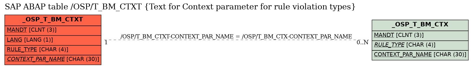 E-R Diagram for table /OSP/T_BM_CTXT (Text for Context parameter for rule violation types)