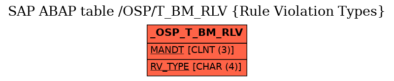 E-R Diagram for table /OSP/T_BM_RLV (Rule Violation Types)