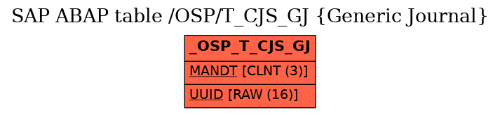 E-R Diagram for table /OSP/T_CJS_GJ (Generic Journal)