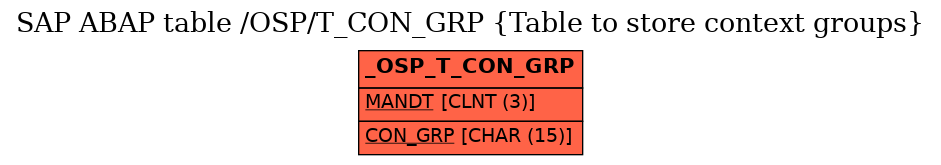 E-R Diagram for table /OSP/T_CON_GRP (Table to store context groups)