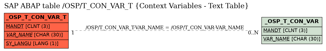 E-R Diagram for table /OSP/T_CON_VAR_T (Context Variables - Text Table)