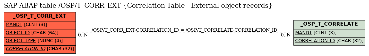 E-R Diagram for table /OSP/T_CORR_EXT (Correlation Table - External object records)