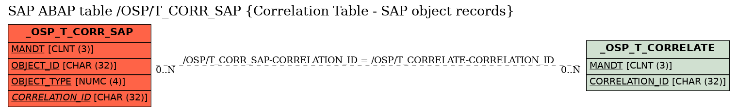 E-R Diagram for table /OSP/T_CORR_SAP (Correlation Table - SAP object records)