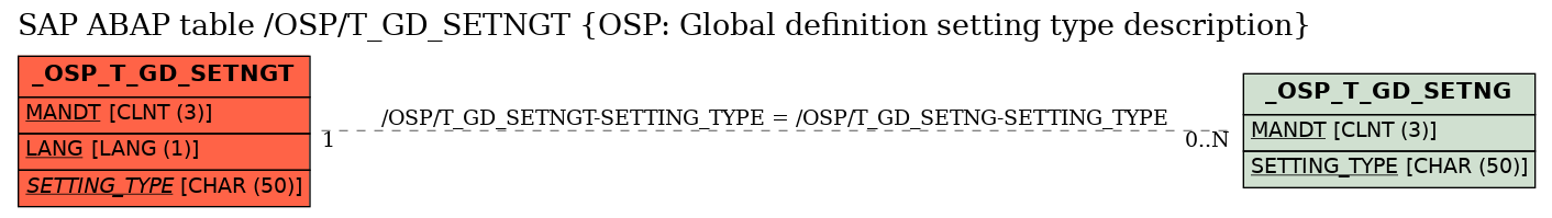 E-R Diagram for table /OSP/T_GD_SETNGT (OSP: Global definition setting type description)