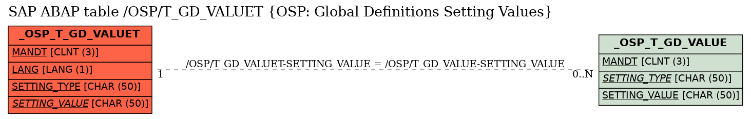 E-R Diagram for table /OSP/T_GD_VALUET (OSP: Global Definitions Setting Values)