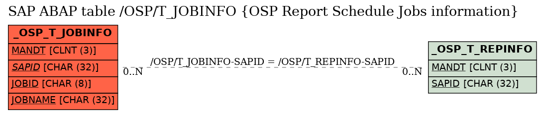 E-R Diagram for table /OSP/T_JOBINFO (OSP Report Schedule Jobs information)