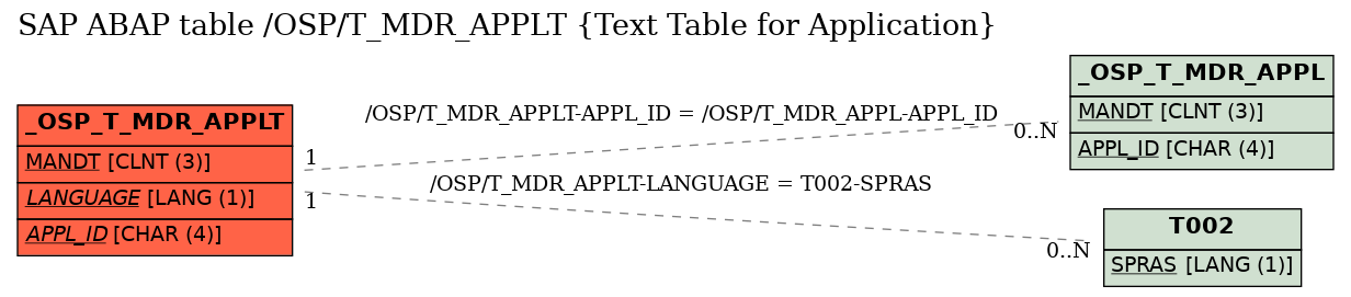 E-R Diagram for table /OSP/T_MDR_APPLT (Text Table for Application)