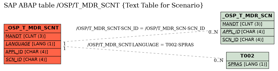 E-R Diagram for table /OSP/T_MDR_SCNT (Text Table for Scenario)