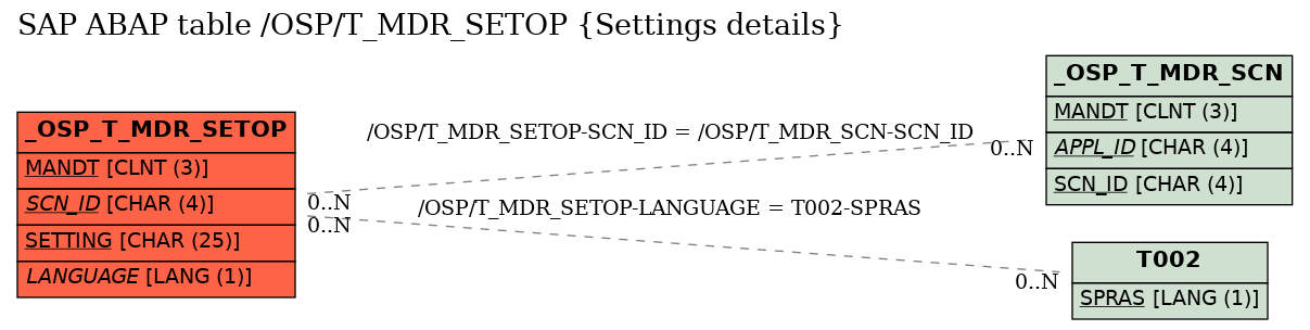 E-R Diagram for table /OSP/T_MDR_SETOP (Settings details)