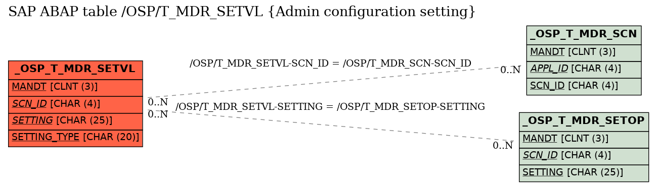 E-R Diagram for table /OSP/T_MDR_SETVL (Admin configuration setting)