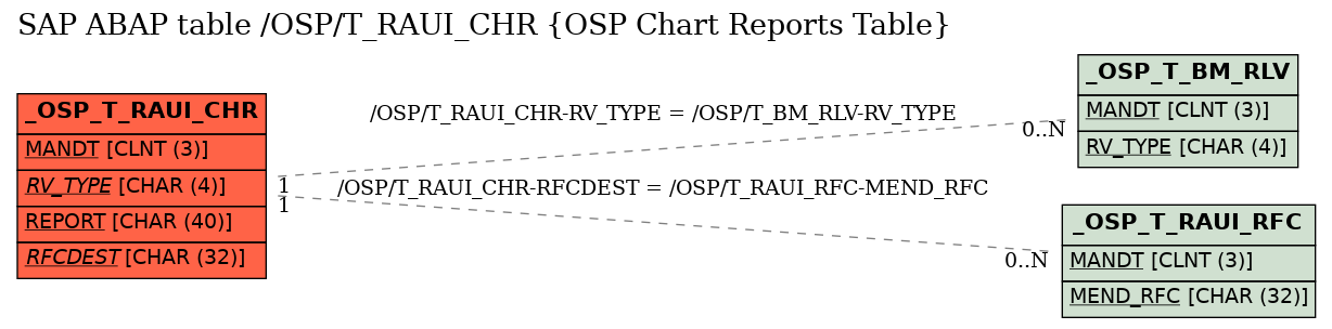 E-R Diagram for table /OSP/T_RAUI_CHR (OSP Chart Reports Table)