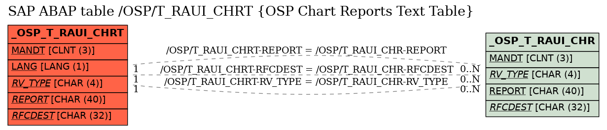 E-R Diagram for table /OSP/T_RAUI_CHRT (OSP Chart Reports Text Table)