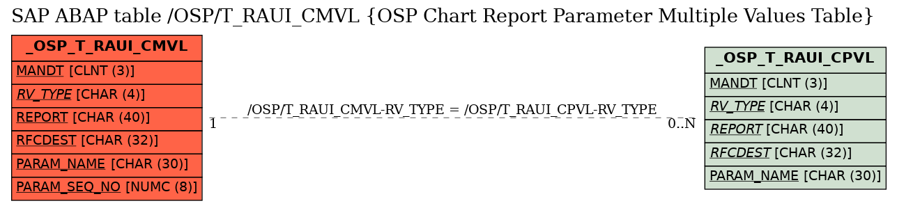 E-R Diagram for table /OSP/T_RAUI_CMVL (OSP Chart Report Parameter Multiple Values Table)