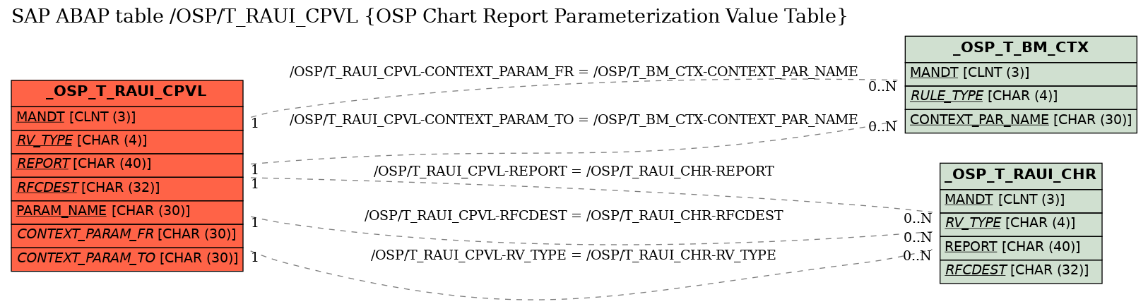 E-R Diagram for table /OSP/T_RAUI_CPVL (OSP Chart Report Parameterization Value Table)