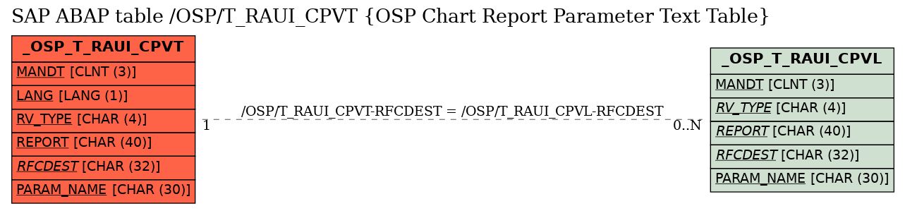 E-R Diagram for table /OSP/T_RAUI_CPVT (OSP Chart Report Parameter Text Table)