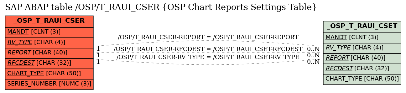 E-R Diagram for table /OSP/T_RAUI_CSER (OSP Chart Reports Settings Table)