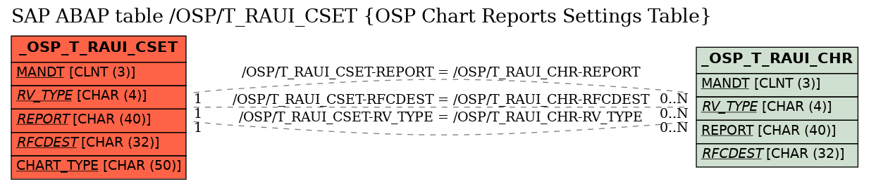 E-R Diagram for table /OSP/T_RAUI_CSET (OSP Chart Reports Settings Table)